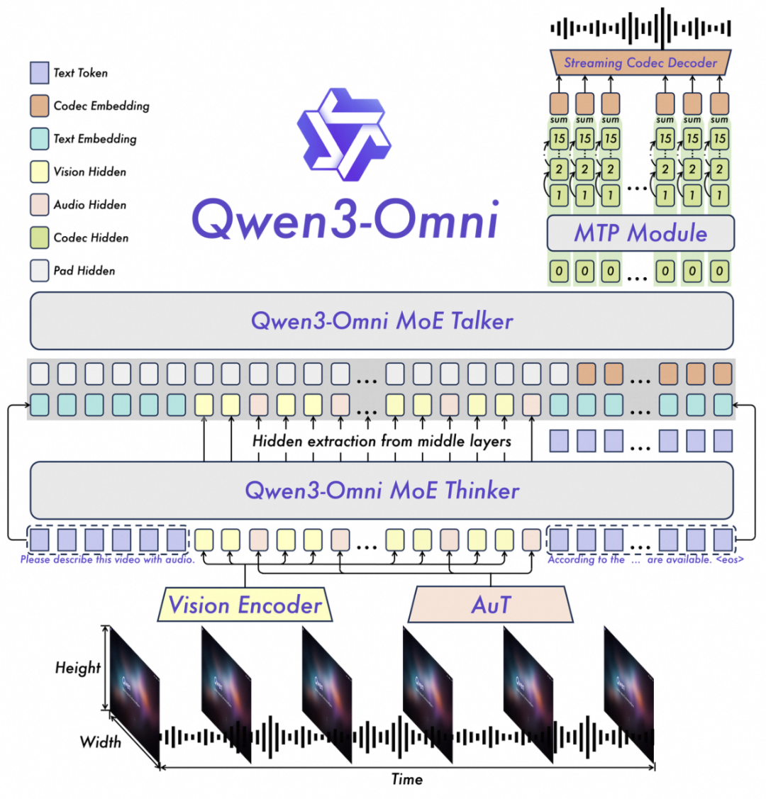 Qwen3-Omni：一个模型，全能不偏科