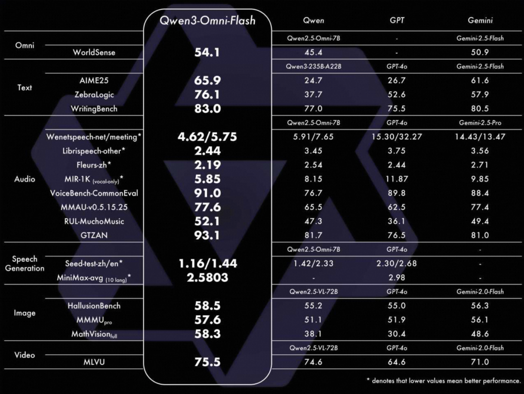 Qwen3-Omni：一个模型，全能不偏科