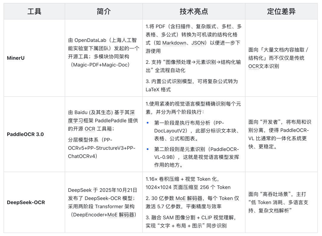谁是OCR王者？MinerU、PaddleOCR、DeepSeek-OCR 实测对比，集成一个多模态PDF解析系统