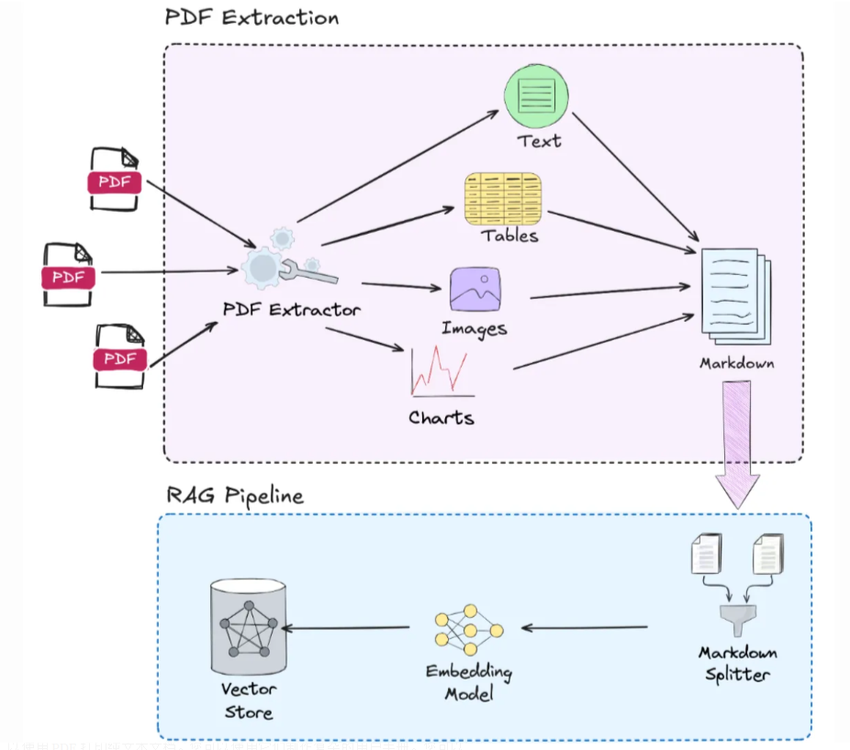谁是OCR王者？MinerU、PaddleOCR、DeepSeek-OCR 实测对比，集成一个多模态PDF解析系统