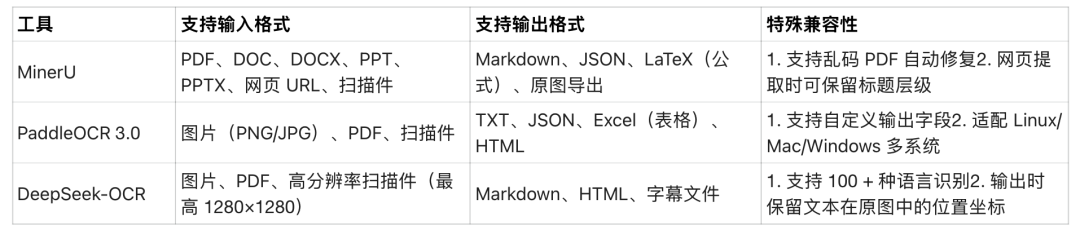 谁是OCR王者？MinerU、PaddleOCR、DeepSeek-OCR 实测对比，集成一个多模态PDF解析系统