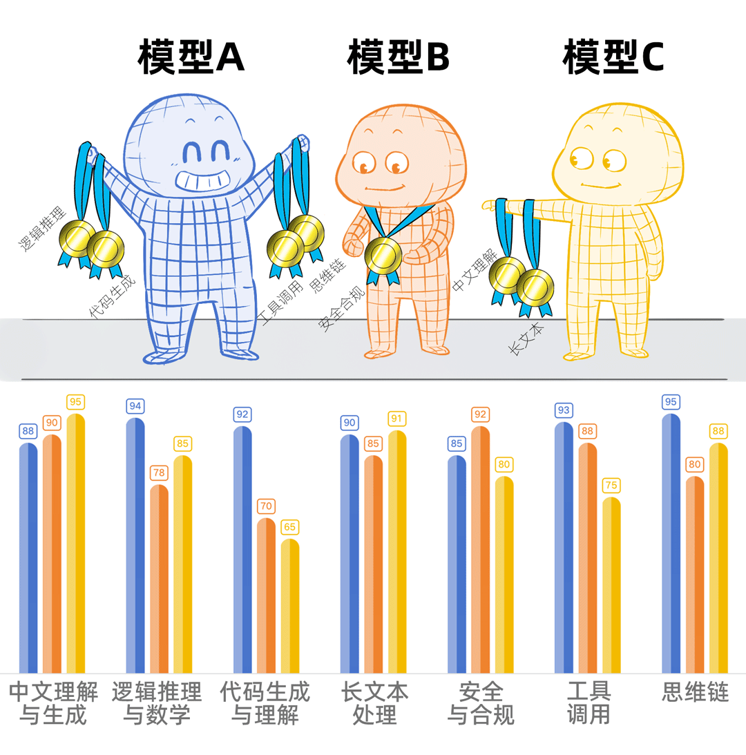 一场极卷的大模型PoC，吓退了大厂一大堆！