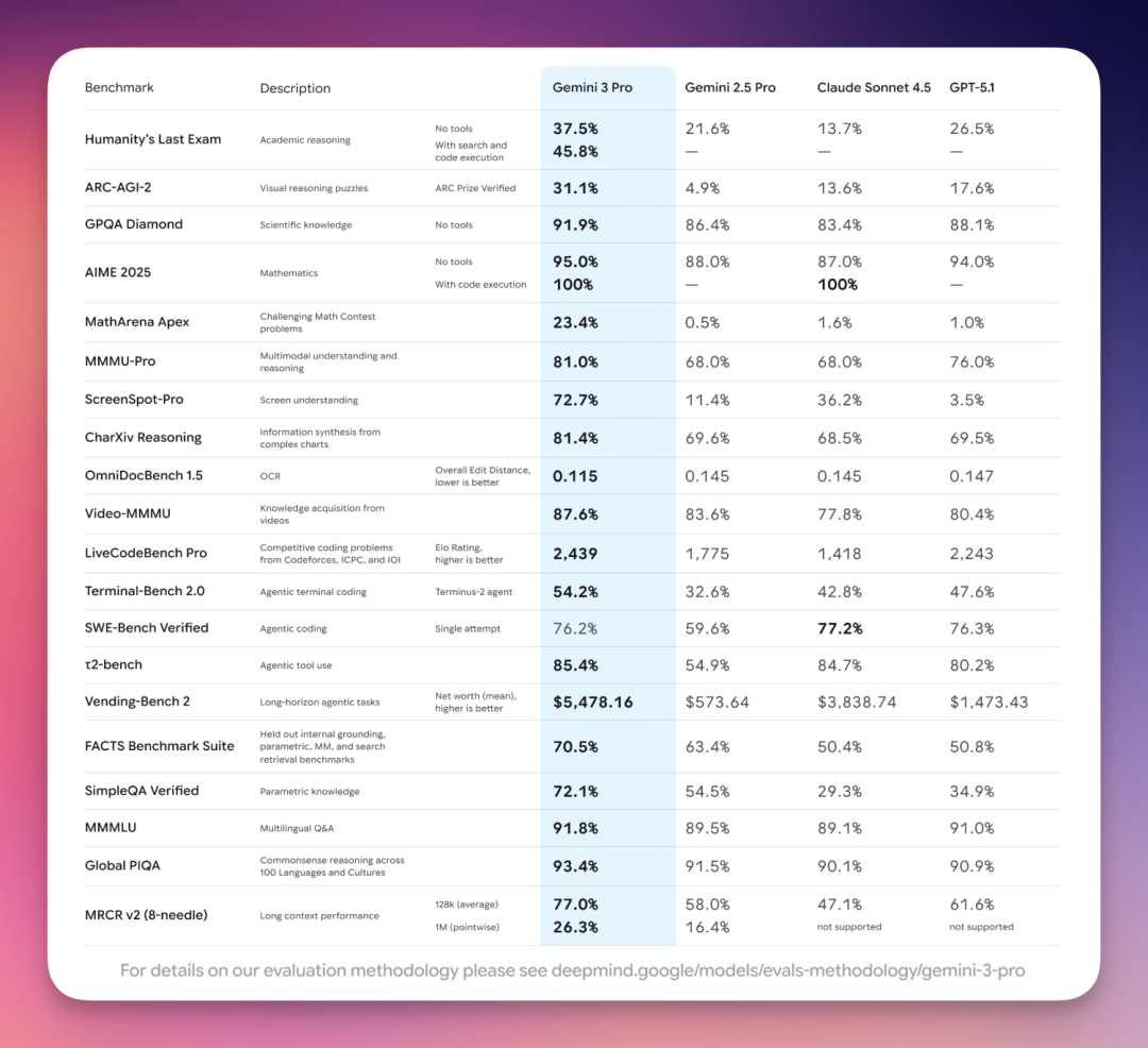 Sam Altman 祝贺 Gemini 3 是“阴阳怪气”？我写了个 Prompt 破案了...