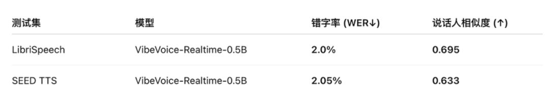 微软又上大分！刚刚开源一款 0.5B 轻量级实时 TTS 模型，还能边想边说！