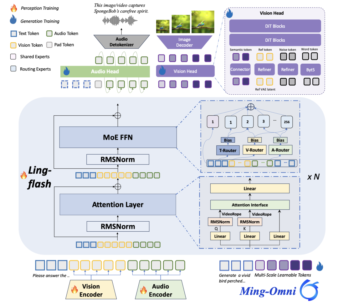Ming-Flash-Omni 音视图文全模态技术报告解读 —— 一为全，全为一