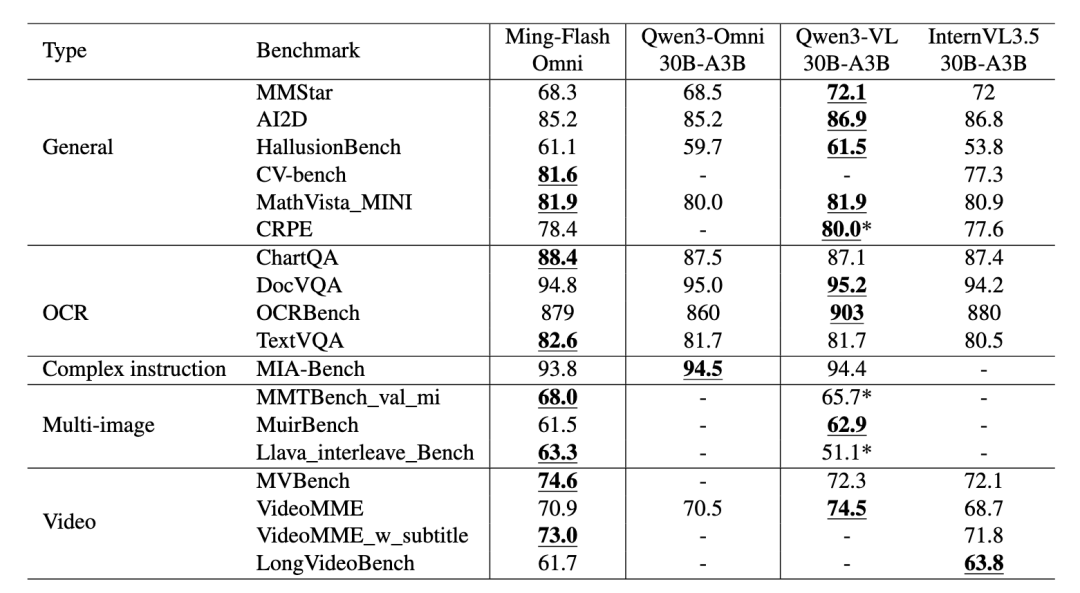 Ming-Flash-Omni 音视图文全模态技术报告解读 —— 一为全，全为一