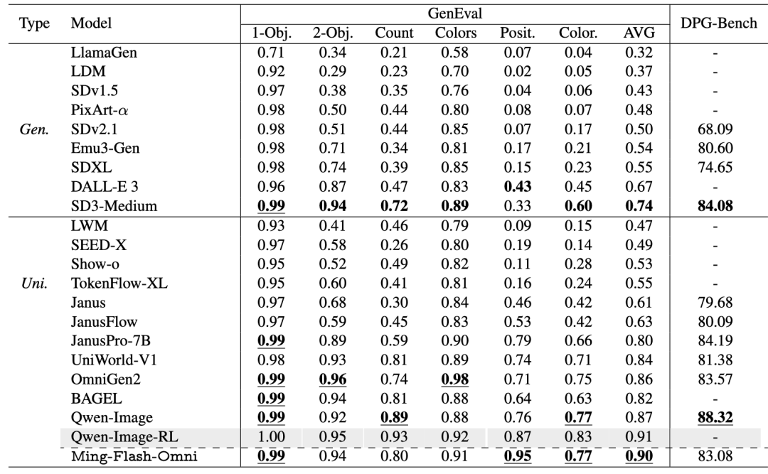 Ming-Flash-Omni 音视图文全模态技术报告解读 —— 一为全，全为一