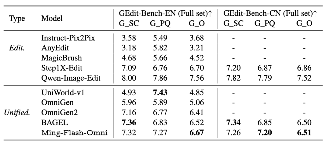 Ming-Flash-Omni 音视图文全模态技术报告解读 —— 一为全，全为一