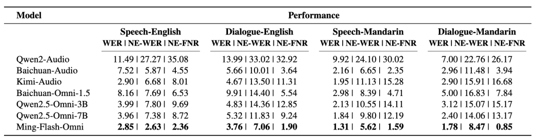 Ming-Flash-Omni 音视图文全模态技术报告解读 —— 一为全，全为一