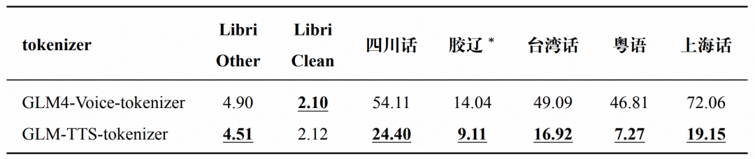 GLM-TTS技术报告：基于多奖励强化学习的可控发音语音合成