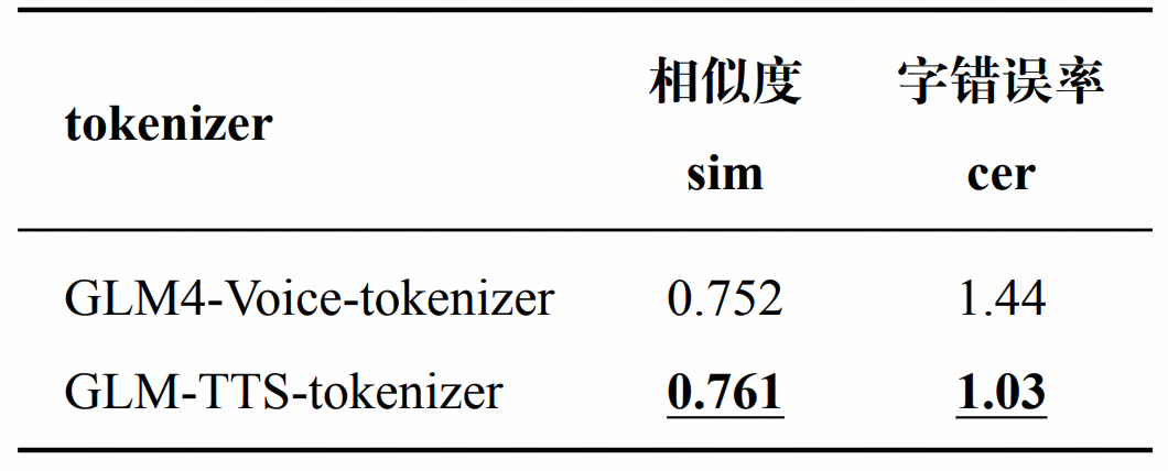 GLM-TTS技术报告：基于多奖励强化学习的可控发音语音合成