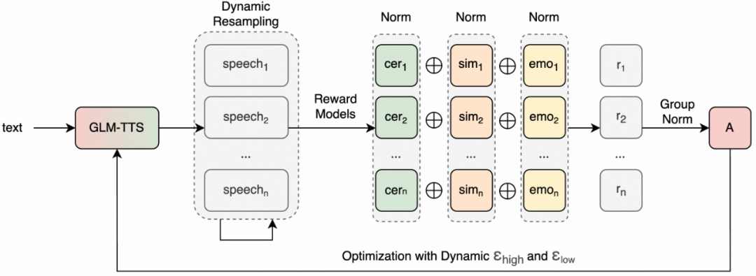 GLM-TTS技术报告：基于多奖励强化学习的可控发音语音合成