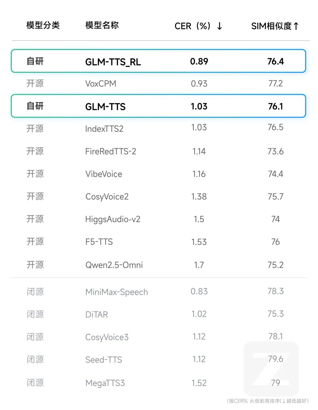GLM-TTS技术报告：基于多奖励强化学习的可控发音语音合成