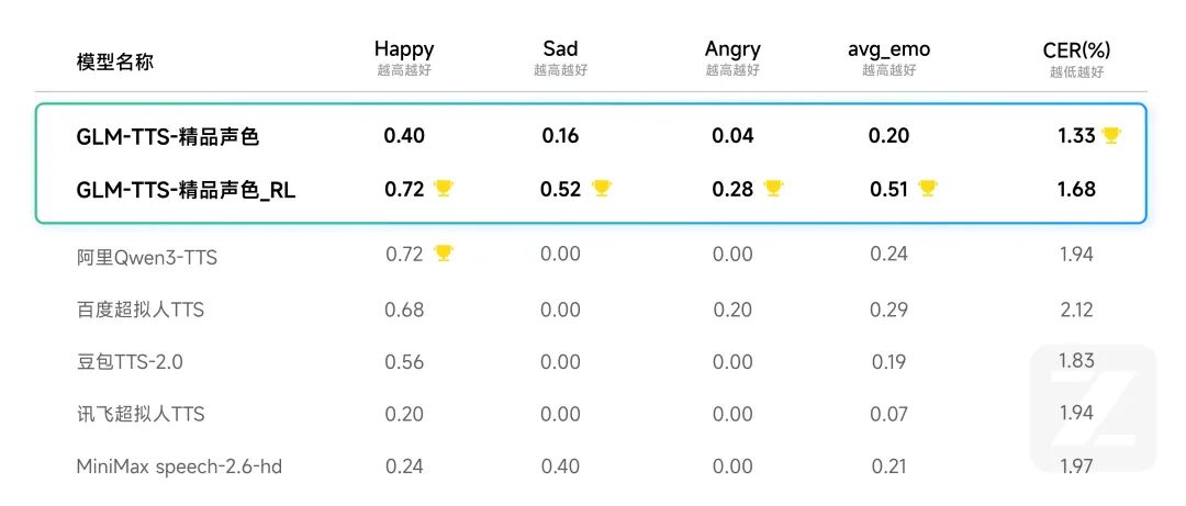GLM-TTS技术报告：基于多奖励强化学习的可控发音语音合成