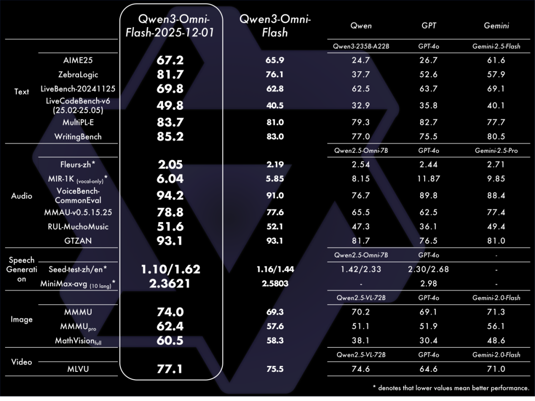 Qwen3-Omni新升级:声形意合，令出智随！
