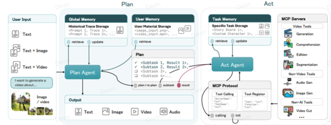 AI导演来了！UniVA：你的全能视频创作智能体