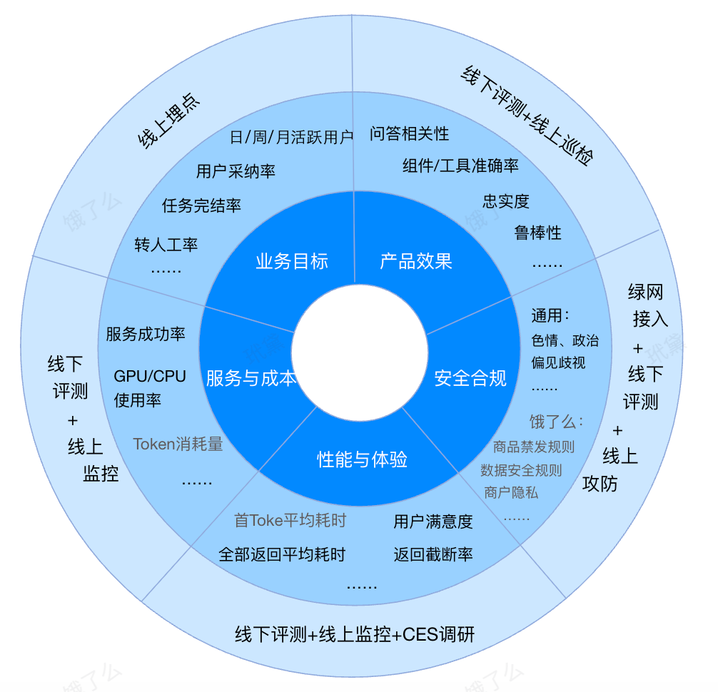 面向业务落地的AI产品评测体系设计与平台实现