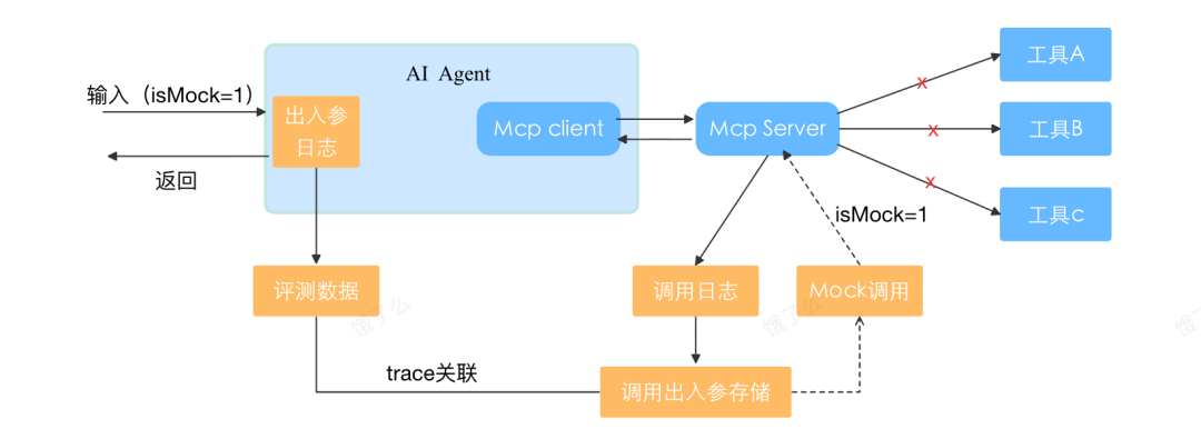 面向业务落地的AI产品评测体系设计与平台实现