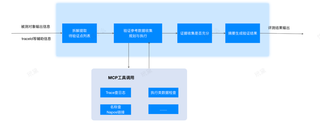 面向业务落地的AI产品评测体系设计与平台实现