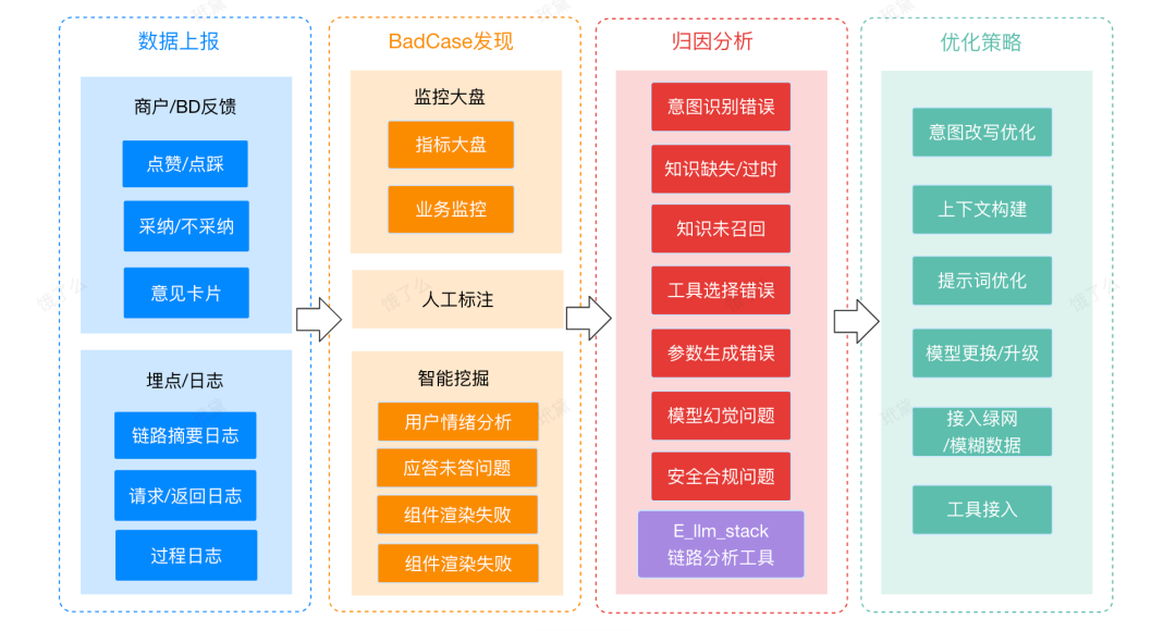 面向业务落地的AI产品评测体系设计与平台实现