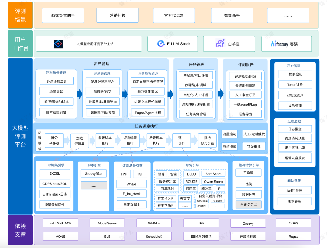 面向业务落地的AI产品评测体系设计与平台实现