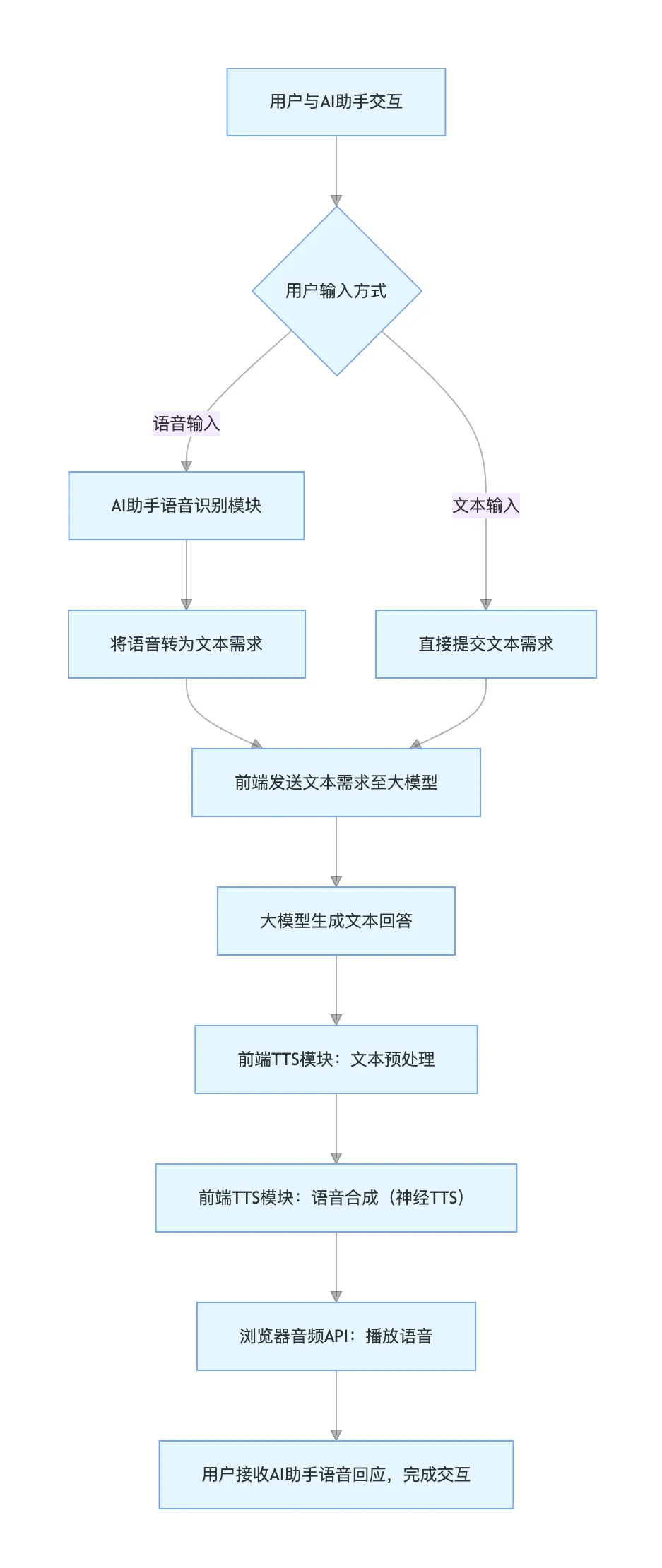 语音交互技术：让你的 AI 助手开始说话