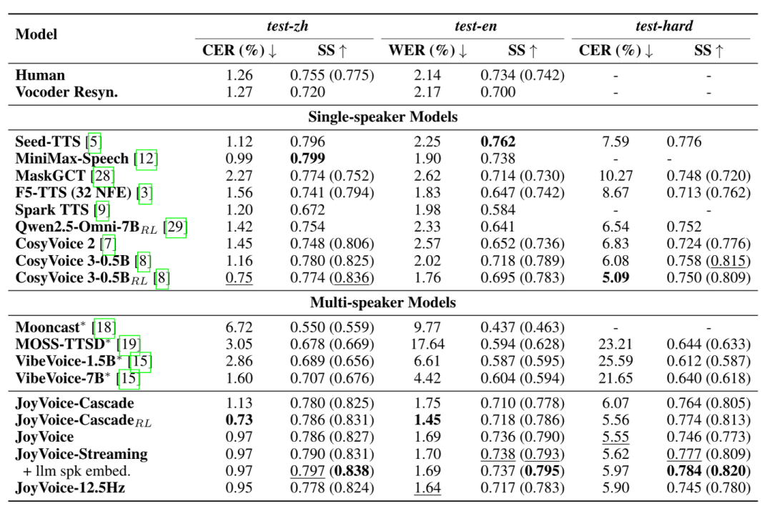 京东推出JoyVoice，解决多说话人语音合成难题