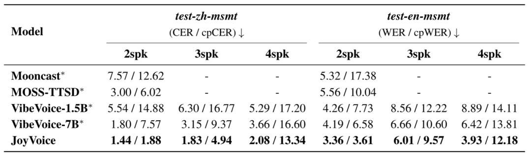 京东推出JoyVoice，解决多说话人语音合成难题