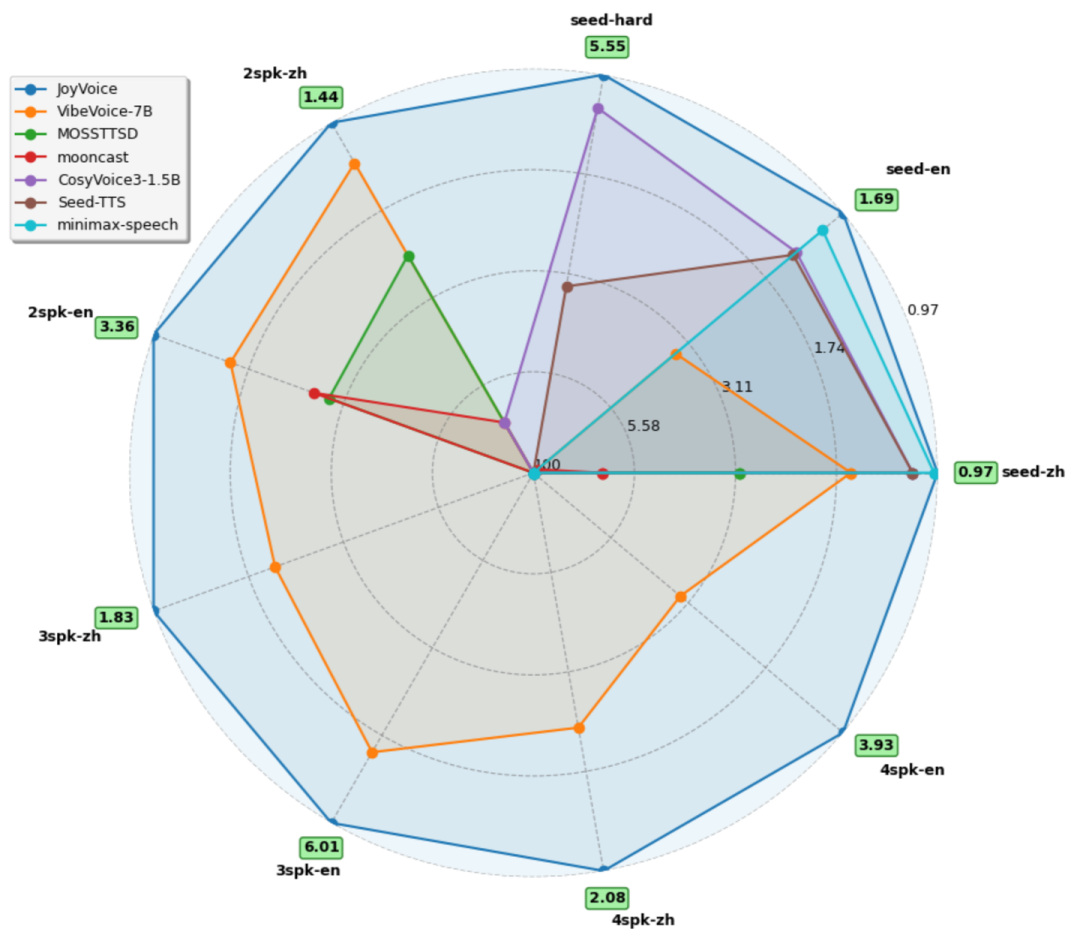 京东推出JoyVoice，解决多说话人语音合成难题