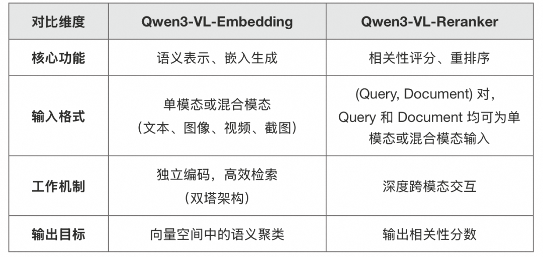 Qwen3-VL-Embedding系列上新：探索统一多模态表征与排序