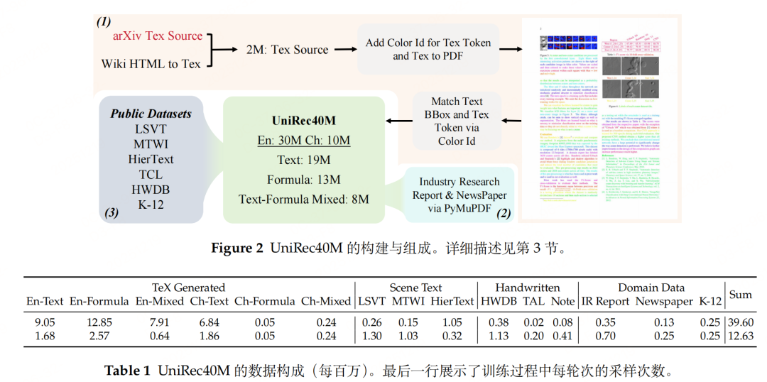 多模态文档解析模型进展：UNIREC-0.1B架构、数据情况、实际测试