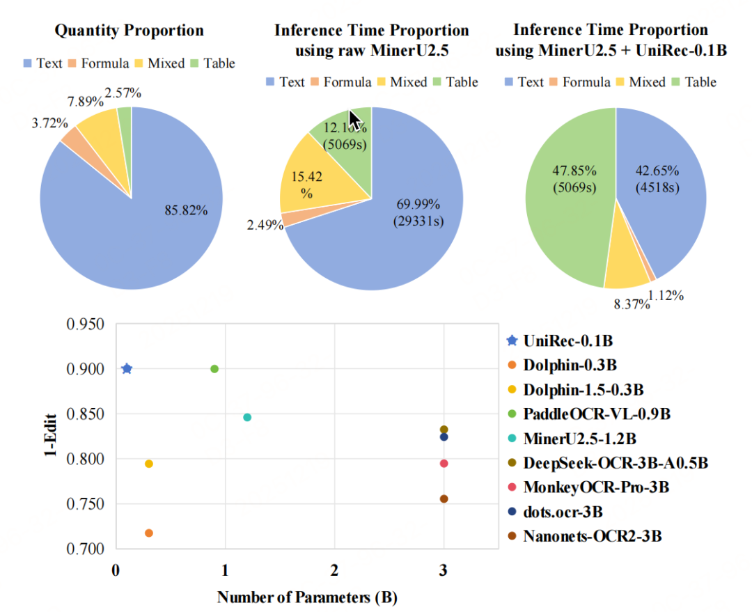 多模态文档解析模型进展：UNIREC-0.1B架构、数据情况、实际测试