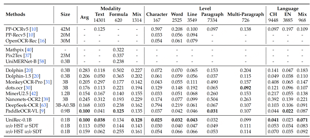 多模态文档解析模型进展：UNIREC-0.1B架构、数据情况、实际测试