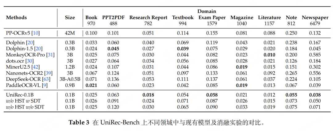 多模态文档解析模型进展：UNIREC-0.1B架构、数据情况、实际测试