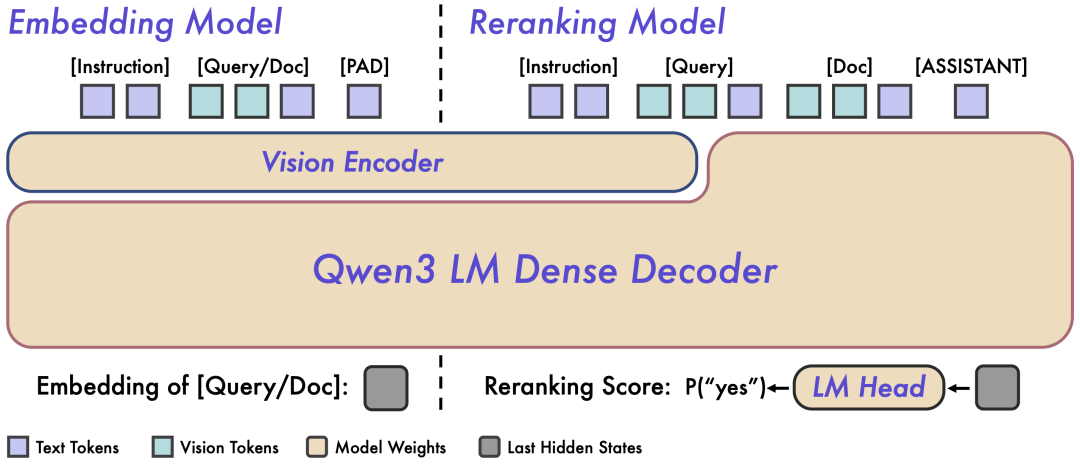 多模态检索新突破！Qwen3-VL-Embedding/Reranker AI 真正“看懂“你在搜什么，从图片到视频全拿下！