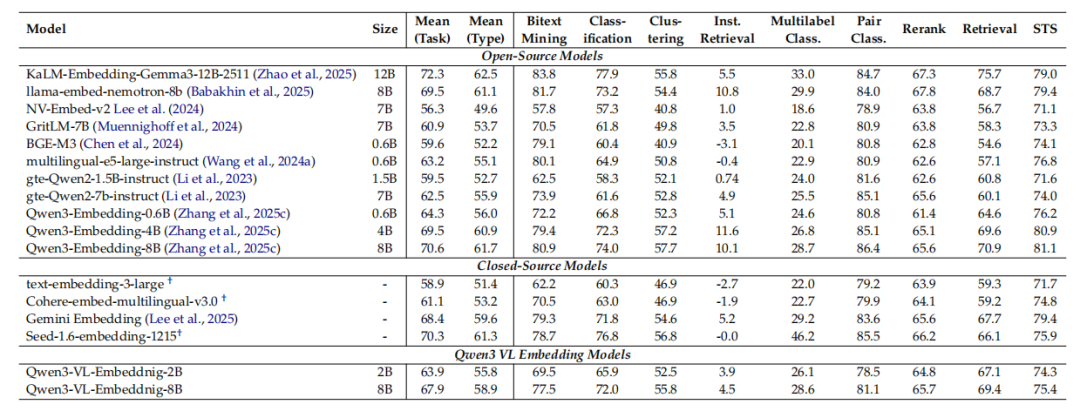 多模态检索新突破！Qwen3-VL-Embedding/Reranker AI 真正“看懂“你在搜什么，从图片到视频全拿下！