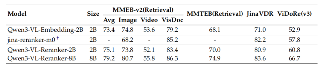 多模态检索新突破！Qwen3-VL-Embedding/Reranker AI 真正“看懂“你在搜什么，从图片到视频全拿下！