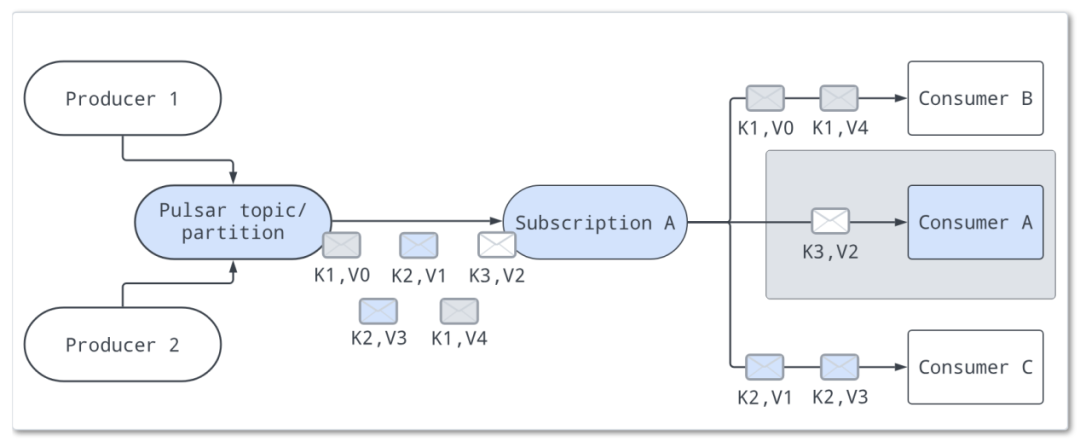 Pulsar特性在AI场景中的使用