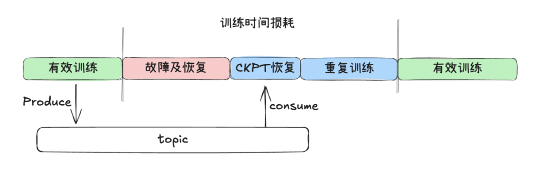 Pulsar特性在AI场景中的使用