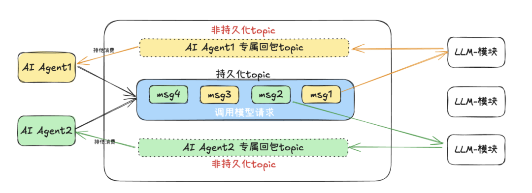 Pulsar特性在AI场景中的使用