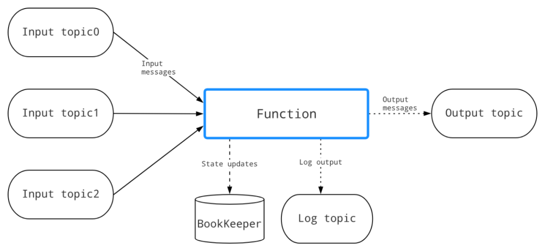 Pulsar特性在AI场景中的使用
