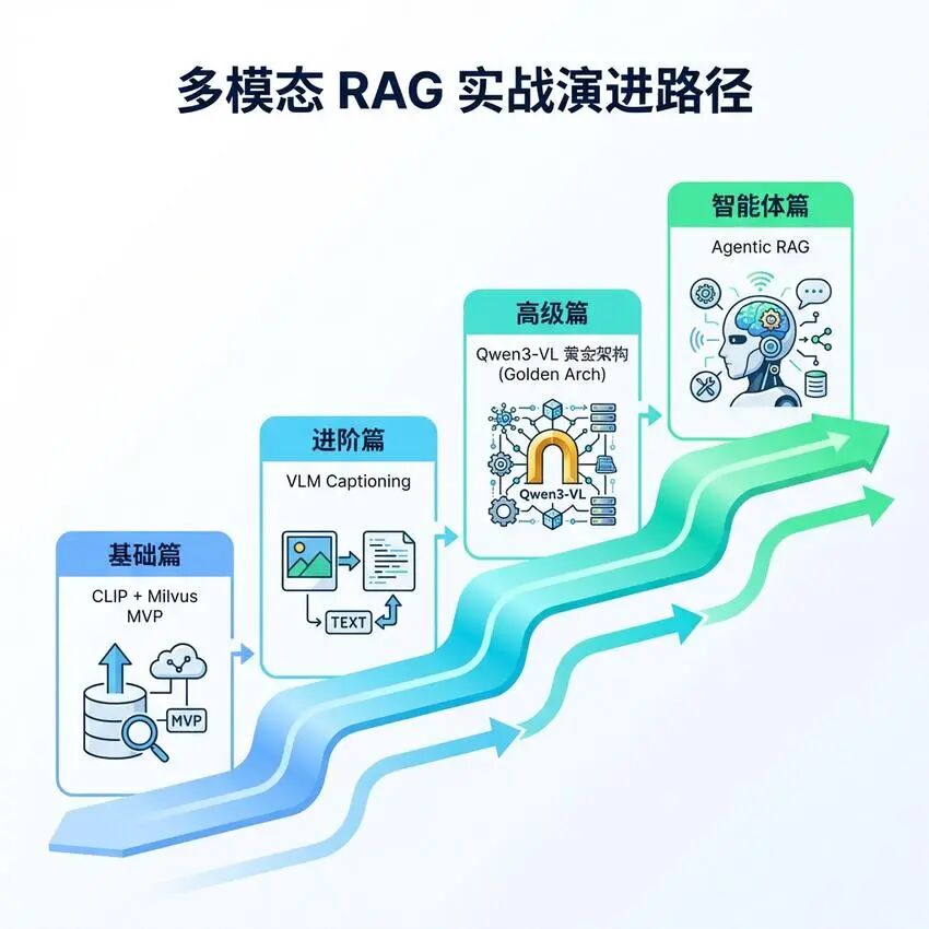 多模态RAG不止知识问答：文搜图与图搜图的四种实现方案