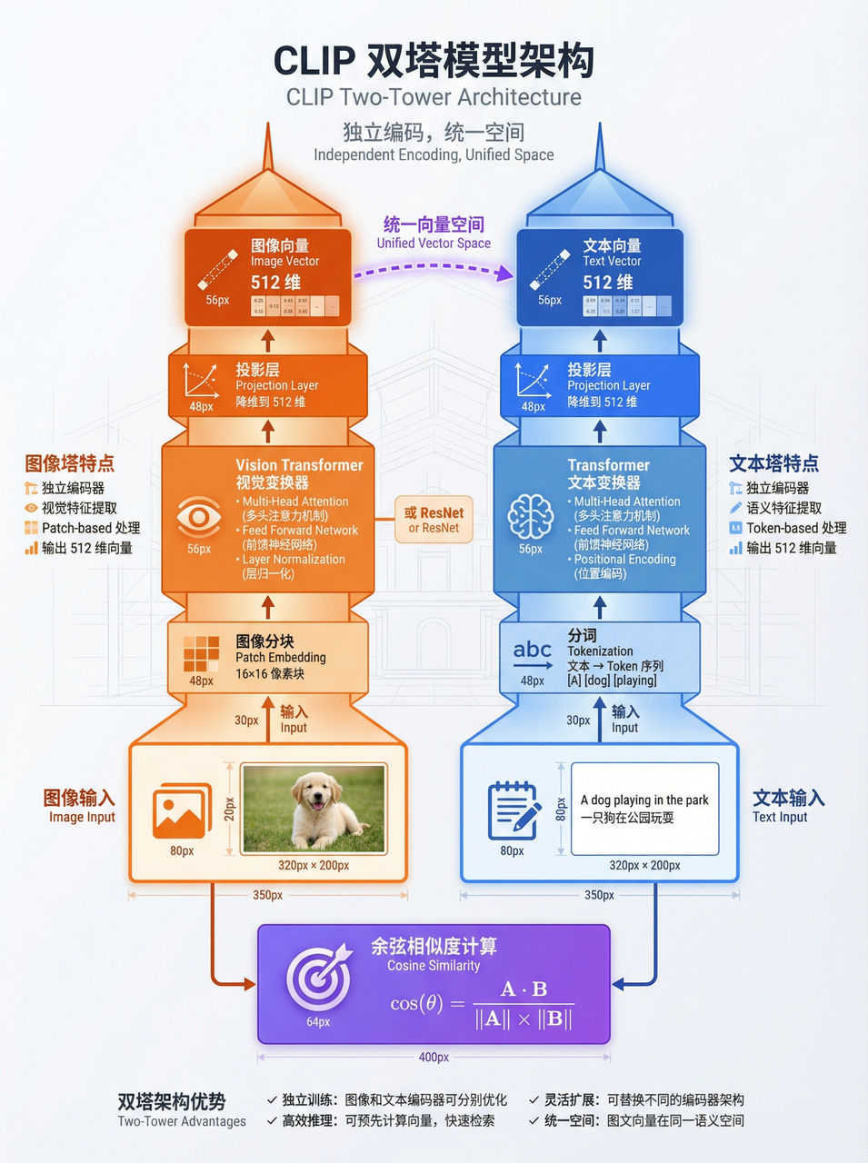 多模态RAG不止知识问答：文搜图与图搜图的四种实现方案