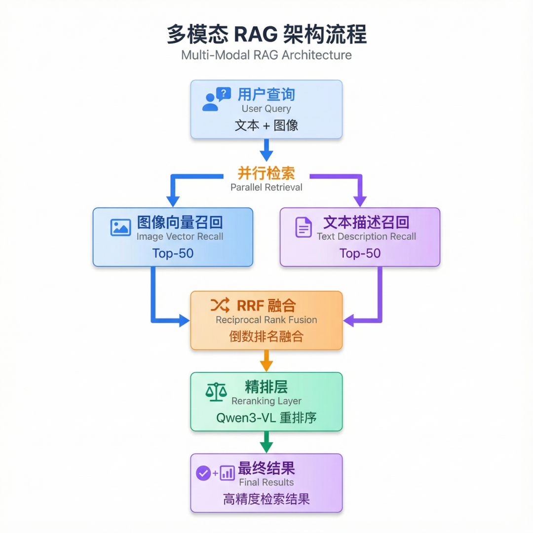 多模态RAG不止知识问答：文搜图与图搜图的四种实现方案
