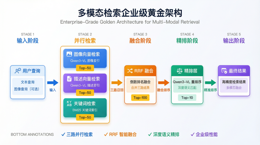 多模态RAG不止知识问答：文搜图与图搜图的四种实现方案