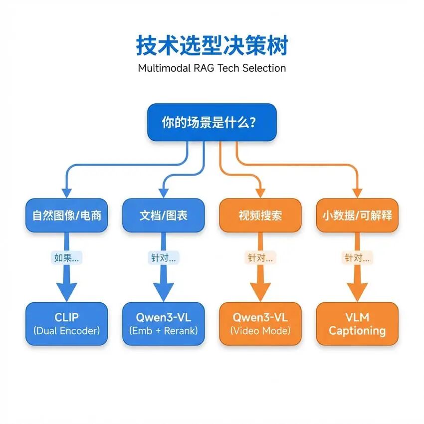 多模态RAG不止知识问答：文搜图与图搜图的四种实现方案