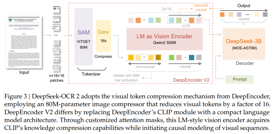 刚刚，DeepSeek又探索新架构了，开源OCR 2