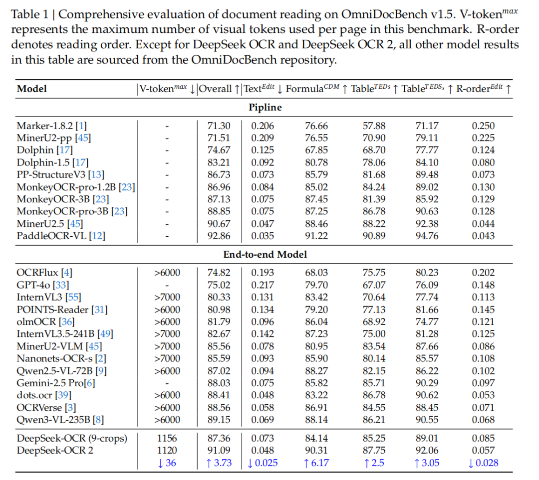 刚刚，DeepSeek又探索新架构了，开源OCR 2