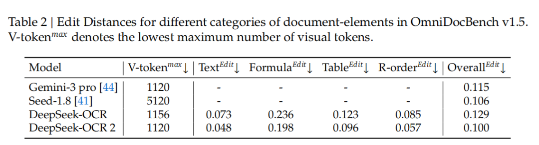 刚刚，DeepSeek又探索新架构了，开源OCR 2