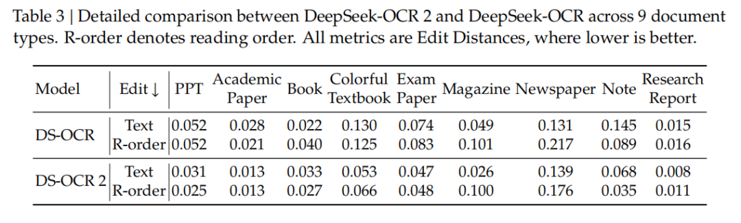 刚刚，DeepSeek又探索新架构了，开源OCR 2